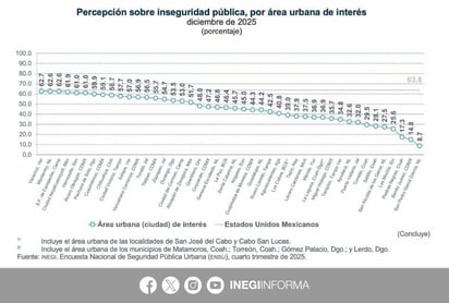 Ensu : a nivel nacional el 63.8 por ciento de la población mayor de 18 años considera inseguro vivir en su ciudad.