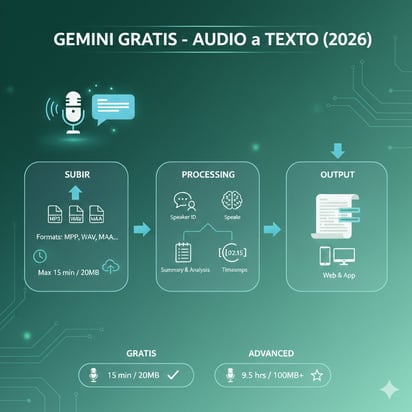 IA: Permite pasar audio a texto, hacer resúmenes, etc.