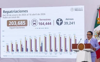 Gobernación reporta repatriación de 203 mil mexicanos
