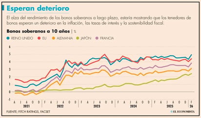 internacional: Persisten riesgos como las disrupciones relacionadas con la IA; el aumento de los rendimientos de los bonos soberanos.