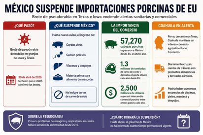Virus porcino en EU prende las alertas en la frontera con México