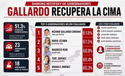 Gobernadores