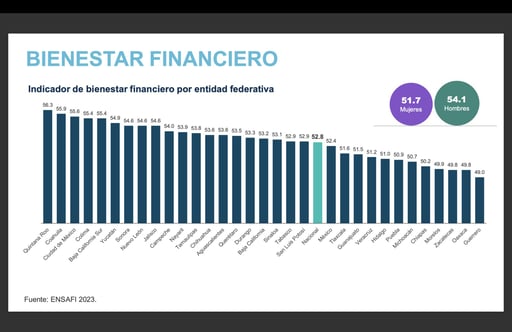 Coahuila es el tercer estado más caro del país, pero el segundo con mayor nivel de bienestar financiero según el INEGI.  Saltillo, Coahuila.- A pesar