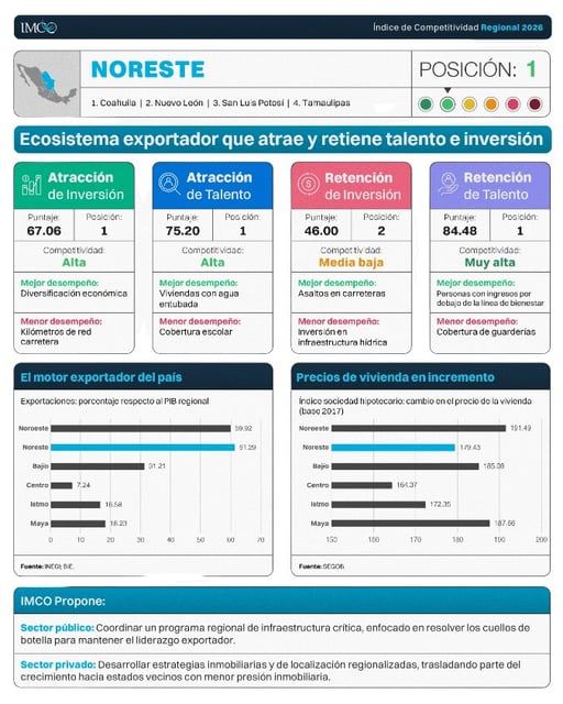La Región Noreste se posiciona como la más competitiva del país. Coahuila forma parte de este bloque junto a Nuevo León, Tamaulipas y San Luis Potosí.