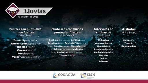 Se prevén lluvias fuertes en gran parte de México mientras continúa la onda de calor este domingo, informó el Servicio Meteorológico Nacional. Conagua reportó