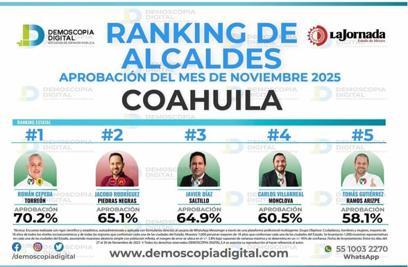 ALCALDES DE COAHUILA MUESTRAN INCREMENTO EN APROBACIÓN  En la más reciente encuesta de Demoscopia Digital sobre la aprobación de alcaldes de Coahuila, el edil de Piedras Negras, Jacobo Rodríguez, alcanzó un 65.1%