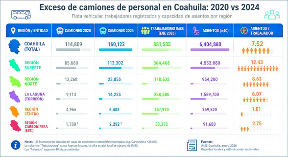 TRANSPORTE DE PERSONAL En Monclova y Frontera operan 6,488 camiones de personal para 257,920 trabajadores, con una relación cercana de 3 asientos por usuario. Aunque el indicador