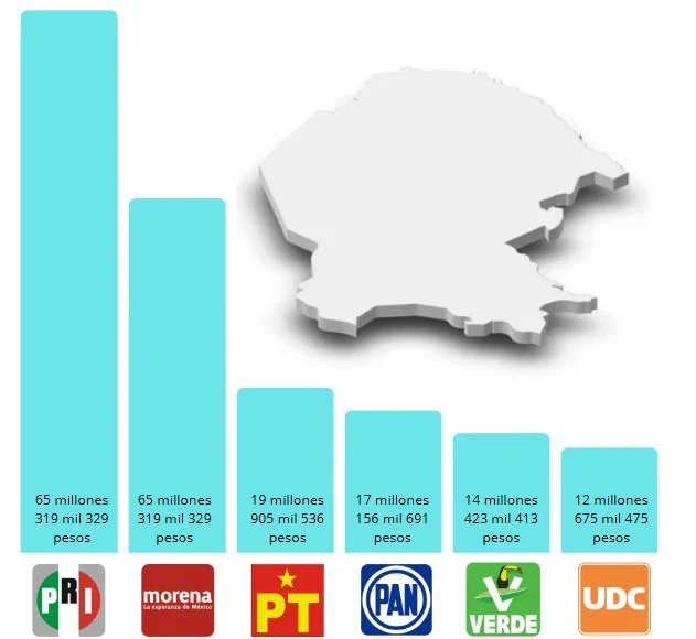 Coahuila entregará más de 177 millones de pesos a partidos políticos en 2025