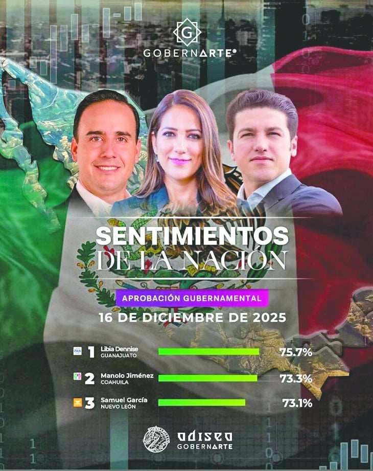 Manolo, entre los gobernadores mejor evaluados en el 2025