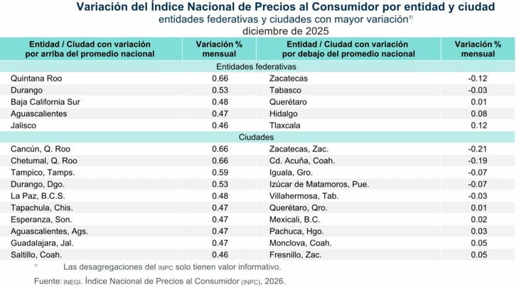 Saltillo supera promedio nacional de inflación en diciembre