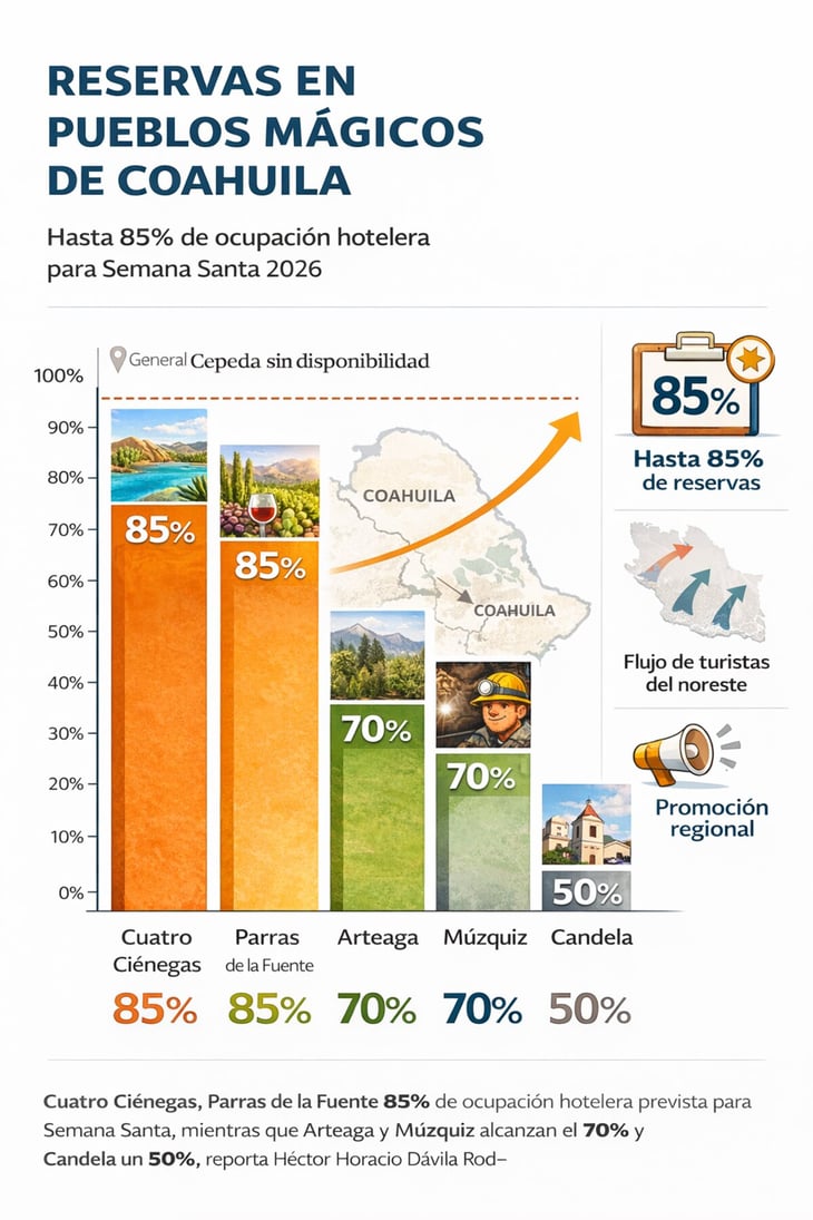 Coahuila roza lleno hotelero en Semana Santa, consolida turismo
