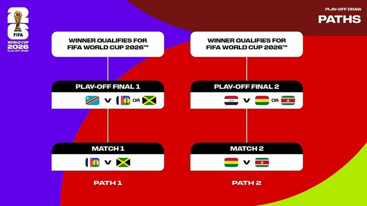 Repechaje europeo e intercontinental deciden clasificados a Copa 2026