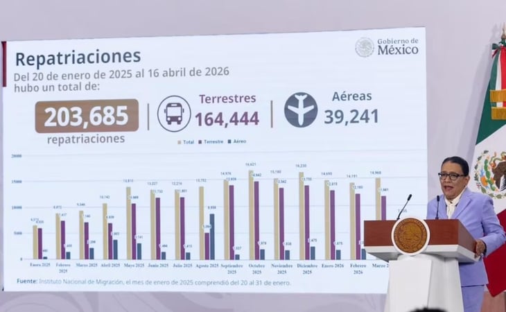 Gobernación reporta repatriación de 203 mil mexicanos