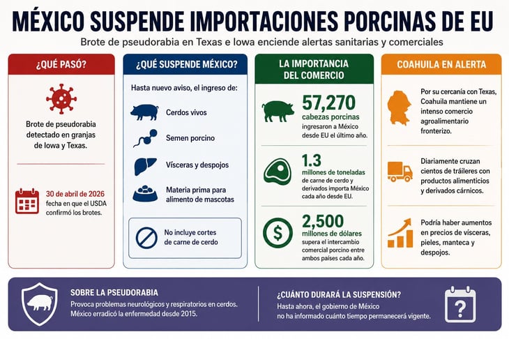 Virus porcino en EU prende las alertas en la frontera con México