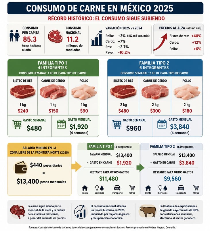 Inflación pega al precio de la  carne, pero no frena su consumo