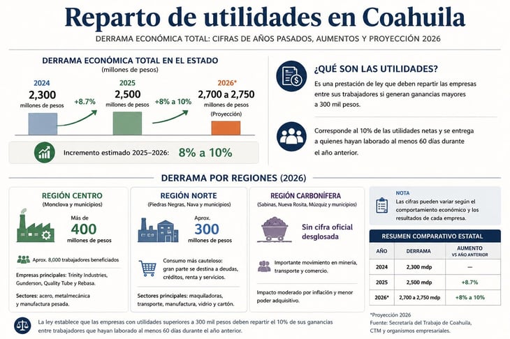 Empresas de Coahuila proyectan hasta 2 mil 750 mdp en utilidades