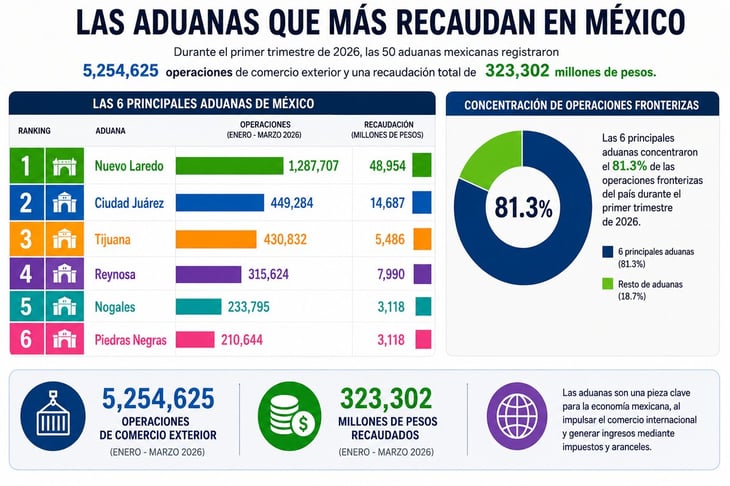 Piedras Negras, Coahuila ocupa el sexto lugar nacional en aduanas
