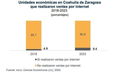 Crecen las ventas por Internet en Coahuila según el INEGI