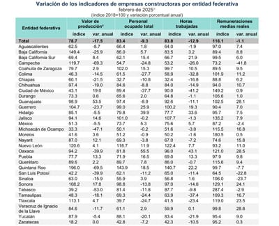 Coahuila destaca en empleo y actividad constructora en 2025