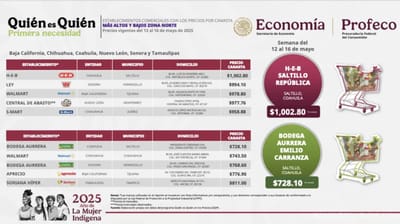 Saltillo tiene la canasta básica más barata y casi la más cara 
