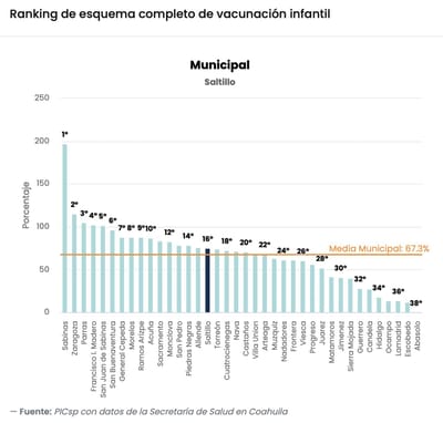 Coahuila registra baja cobertura de vacunación en 2024