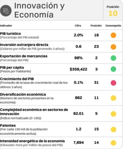 Coahuila, séptimo lugar en competitividad nacional 2025