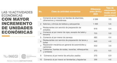 Comercio de artículos usados crece 6.9% en Coahuila