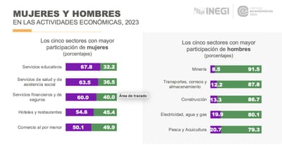 Mujeres en Coahuila concentran empleo en sector educativo