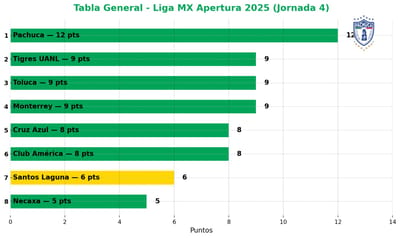 Pachuca, líder con paso perfecto en el Apertura 2025, tabla general