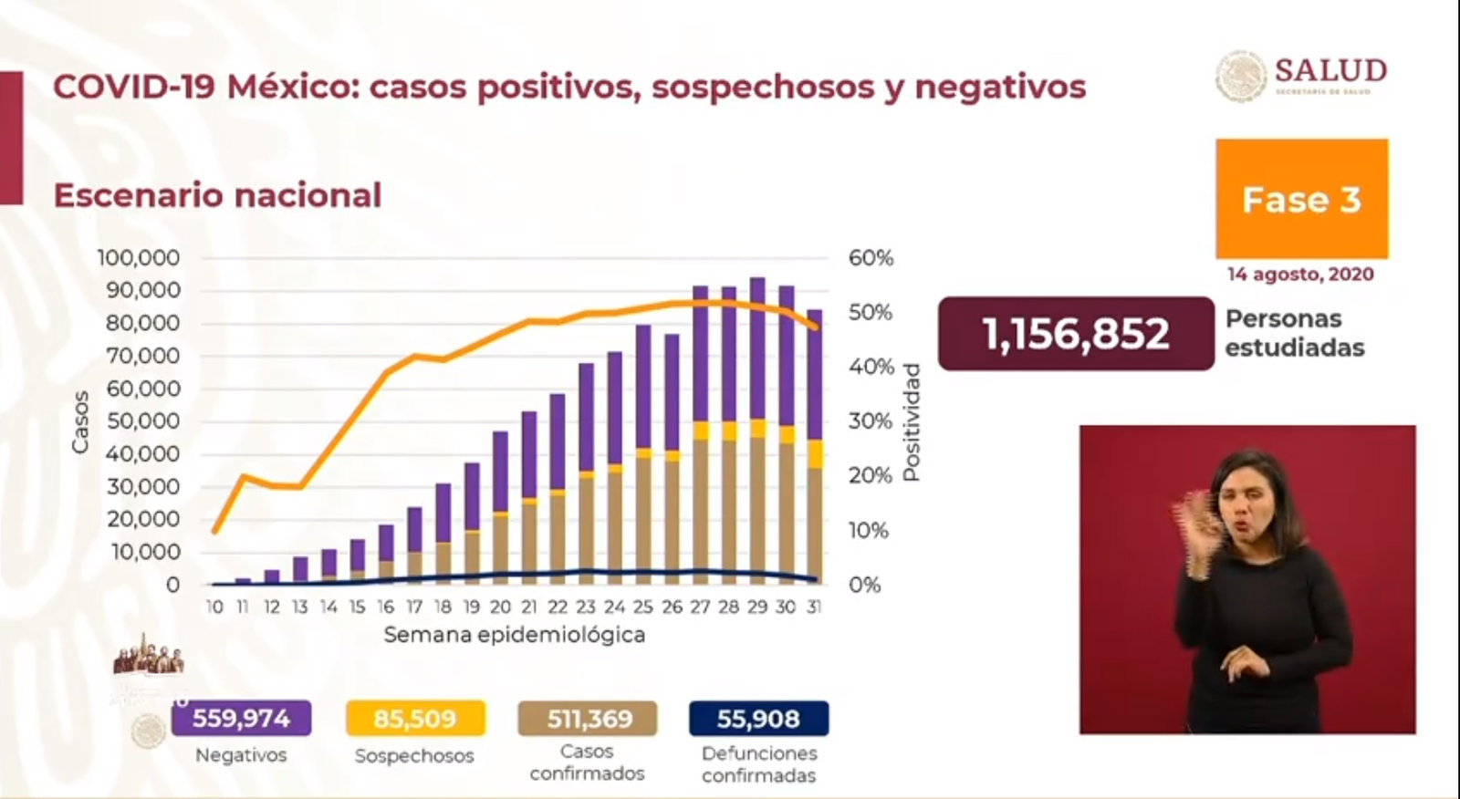 Reporta Secretaría de Salud 55,908 muertes en México por COVID-19