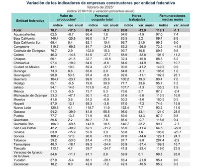 Coahuila destaca en empleo y actividad constructora en 2025