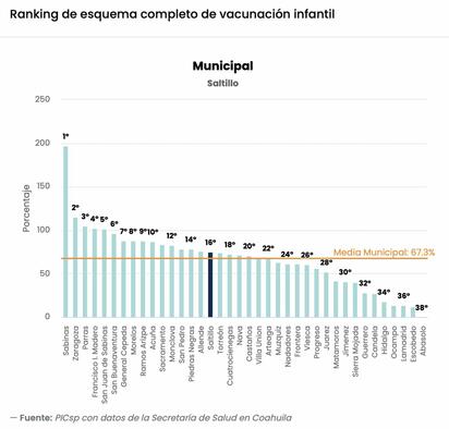 Coahuila registra baja cobertura de vacunación en 2024