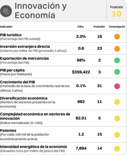 Coahuila, séptimo lugar en competitividad nacional 2025
