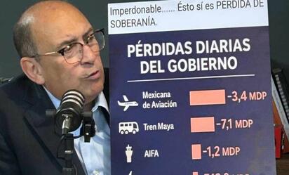 Rubén Moreira acusa a Morena de colapso económico