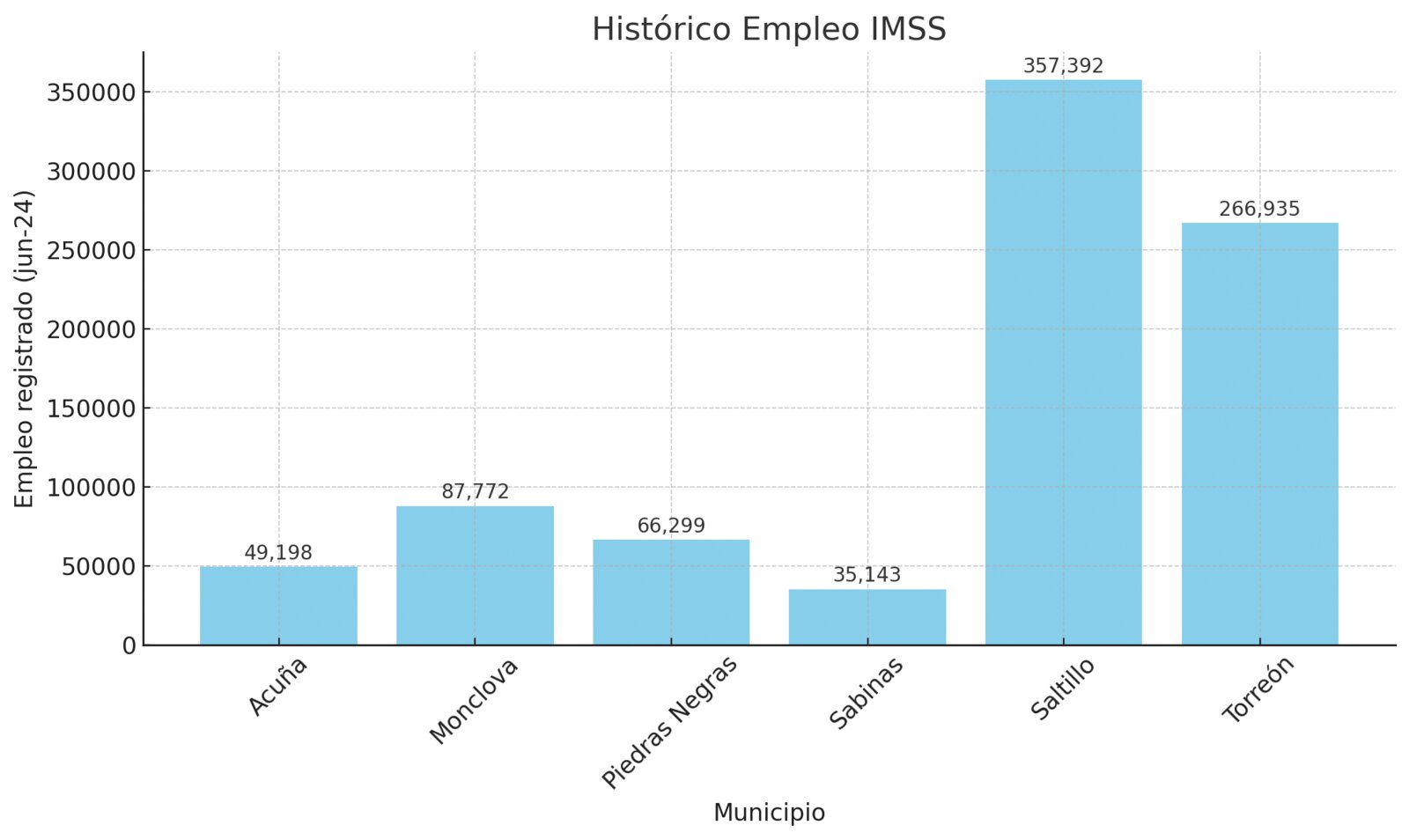 Empleo