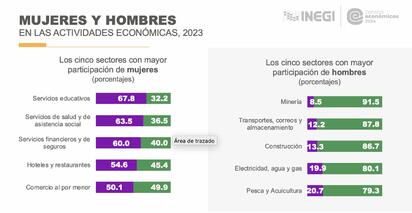 Mujeres en Coahuila concentran empleo en sector educativo