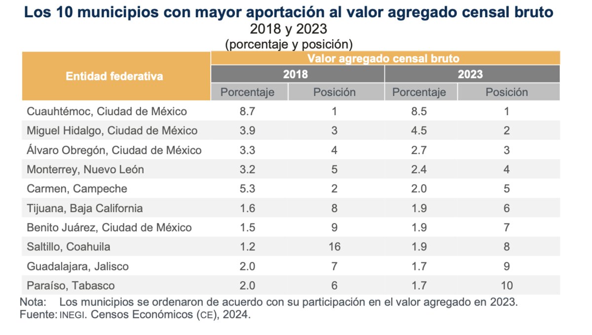 Economía
