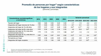 Lo que revela la nueva encuesta de ingresos y gastos de los hogares en México