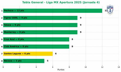 Pachuca, líder con paso perfecto en el Apertura 2025, tabla general