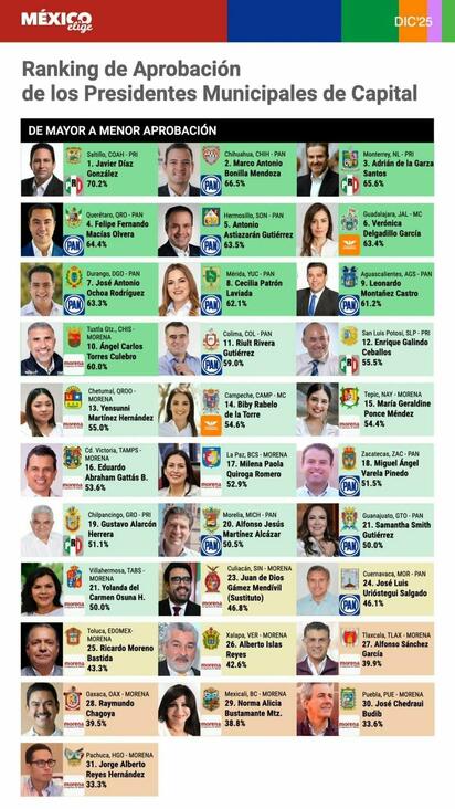 Javier Díaz: el alcalde con mayor aprobación de las capitales en México
