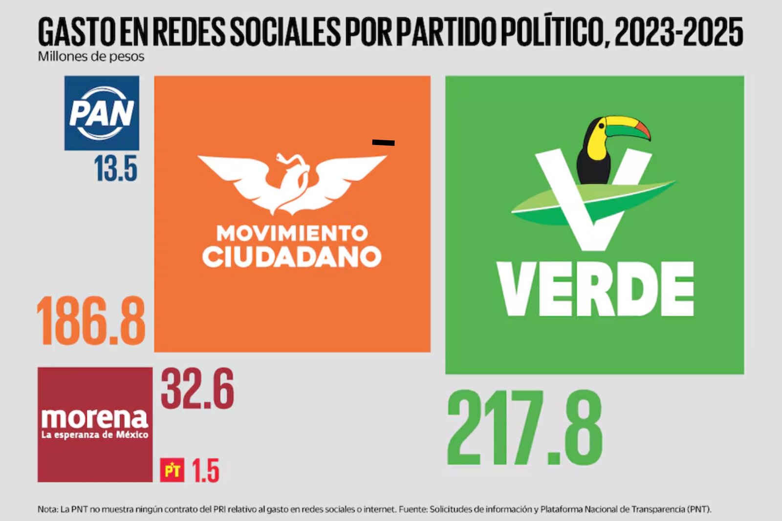 Partidos gastan 452 millones en propaganda digital en México