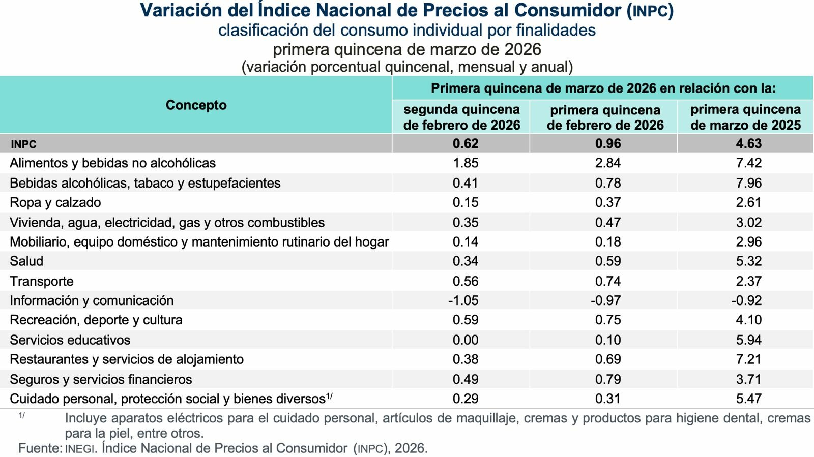 Consumo