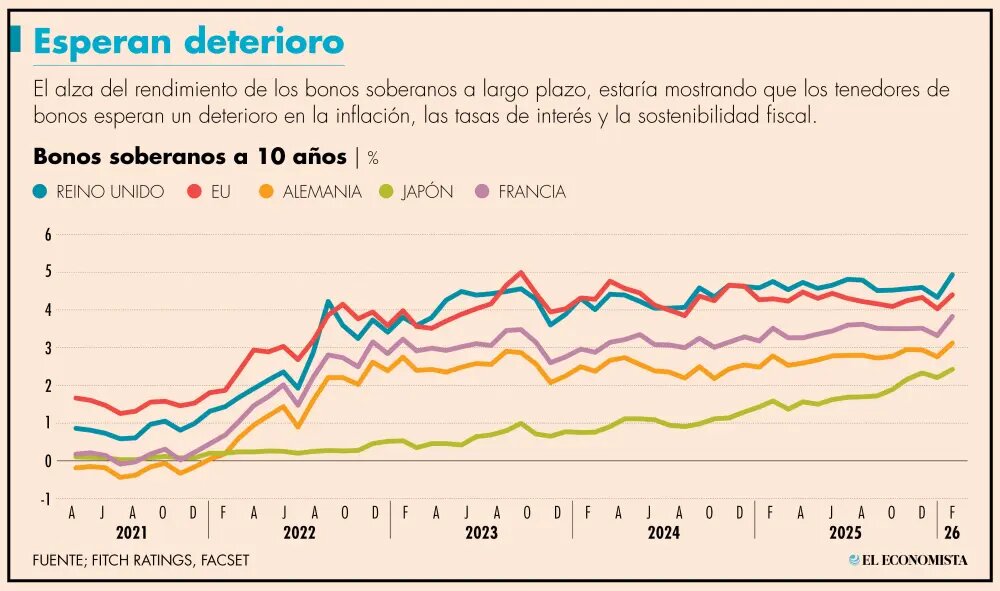internacional: Persisten riesgos como las disrupciones relacionadas con la IA; el aumento de los rendimientos de los bonos soberanos.
