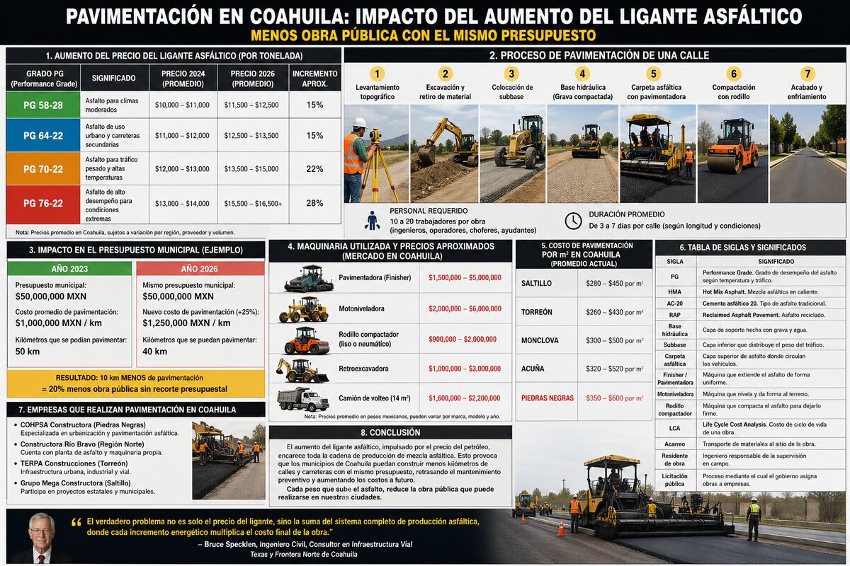 Conflicto del petróleo encarece el asfalto y reduce infraestructura