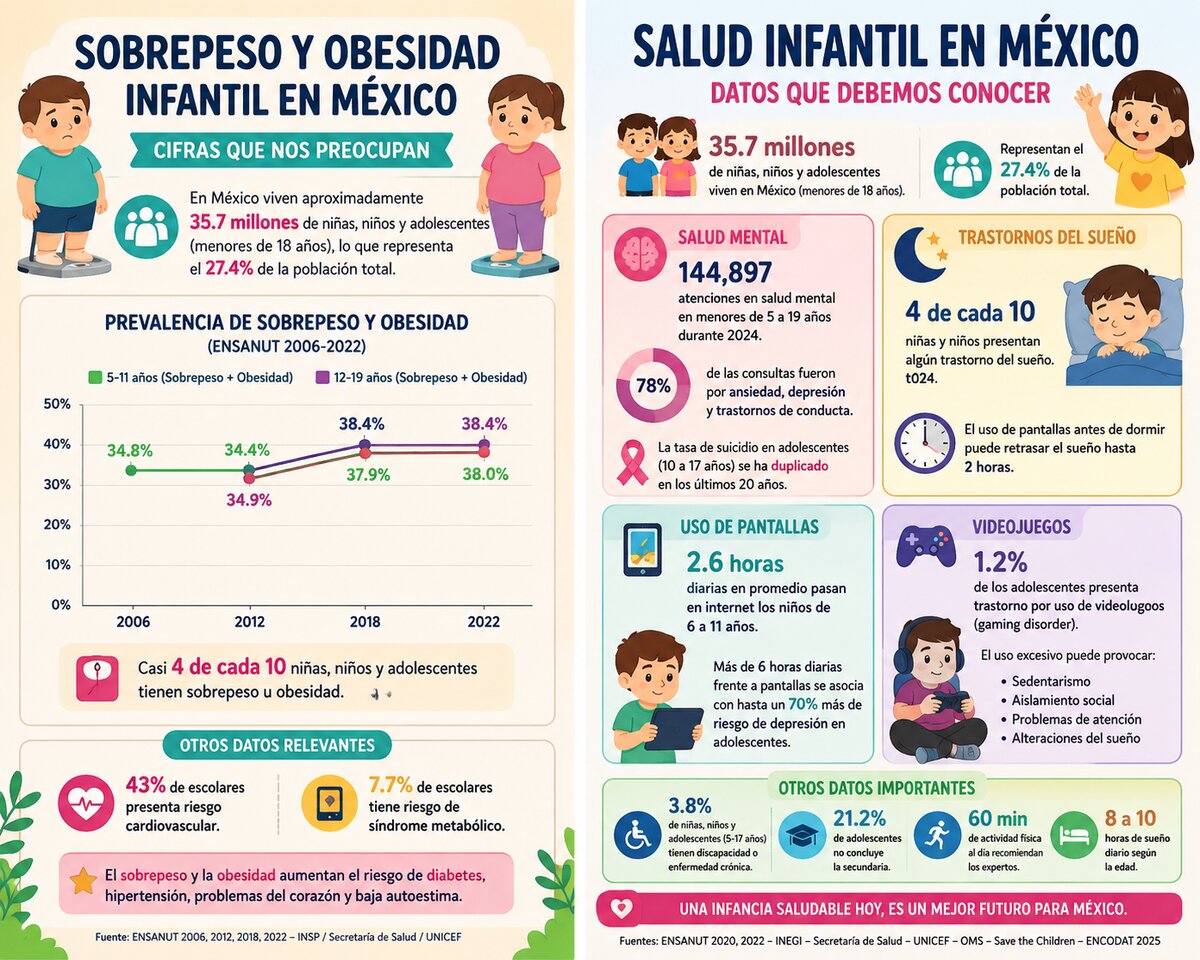 Radiografía de la infancia actual: salud, tecnología y crianza