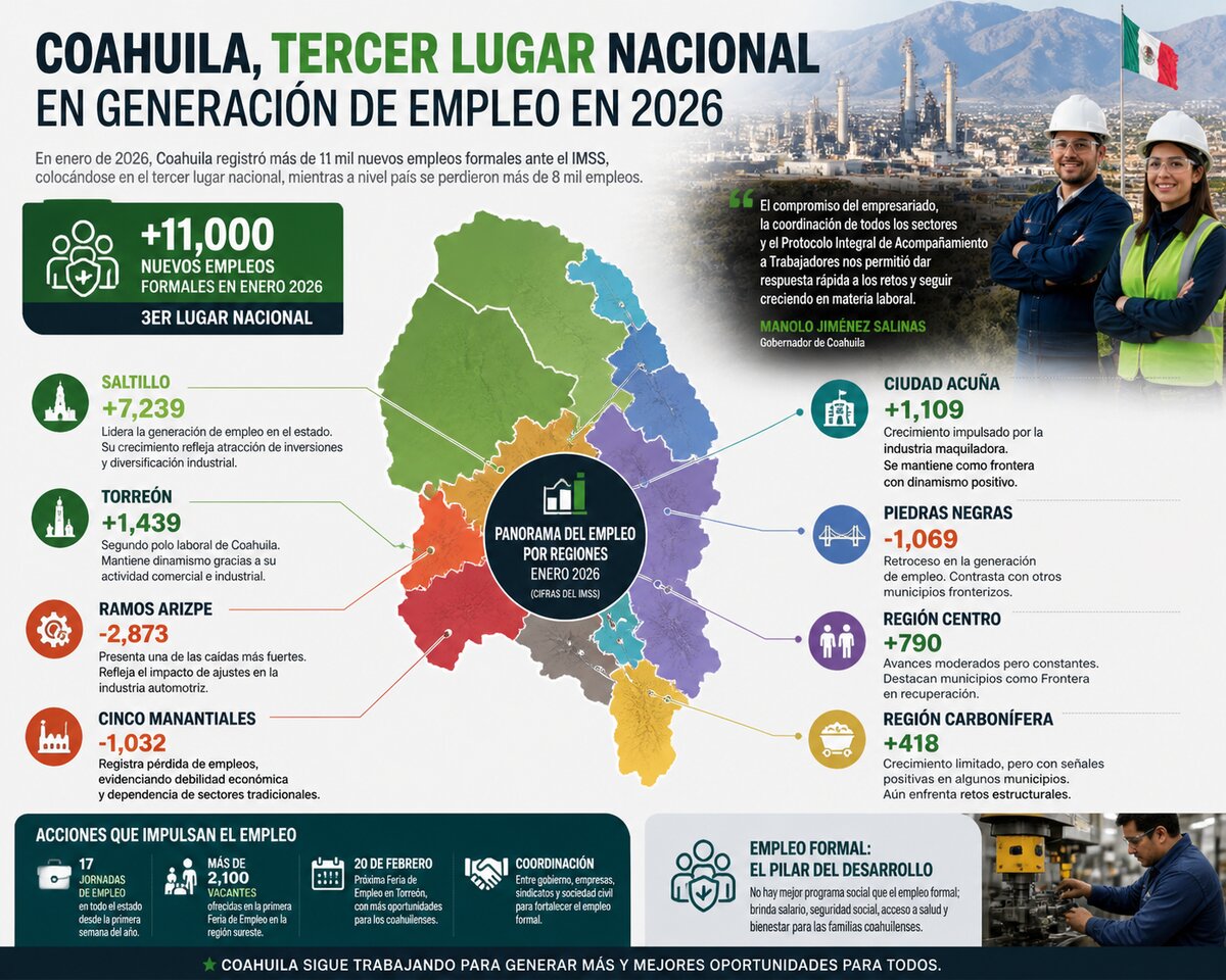 Coahuila logra tercer lugar en empleo formal pese a retos industriales