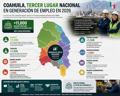 Coahuila logra tercer lugar en empleo formal pese a retos industriales