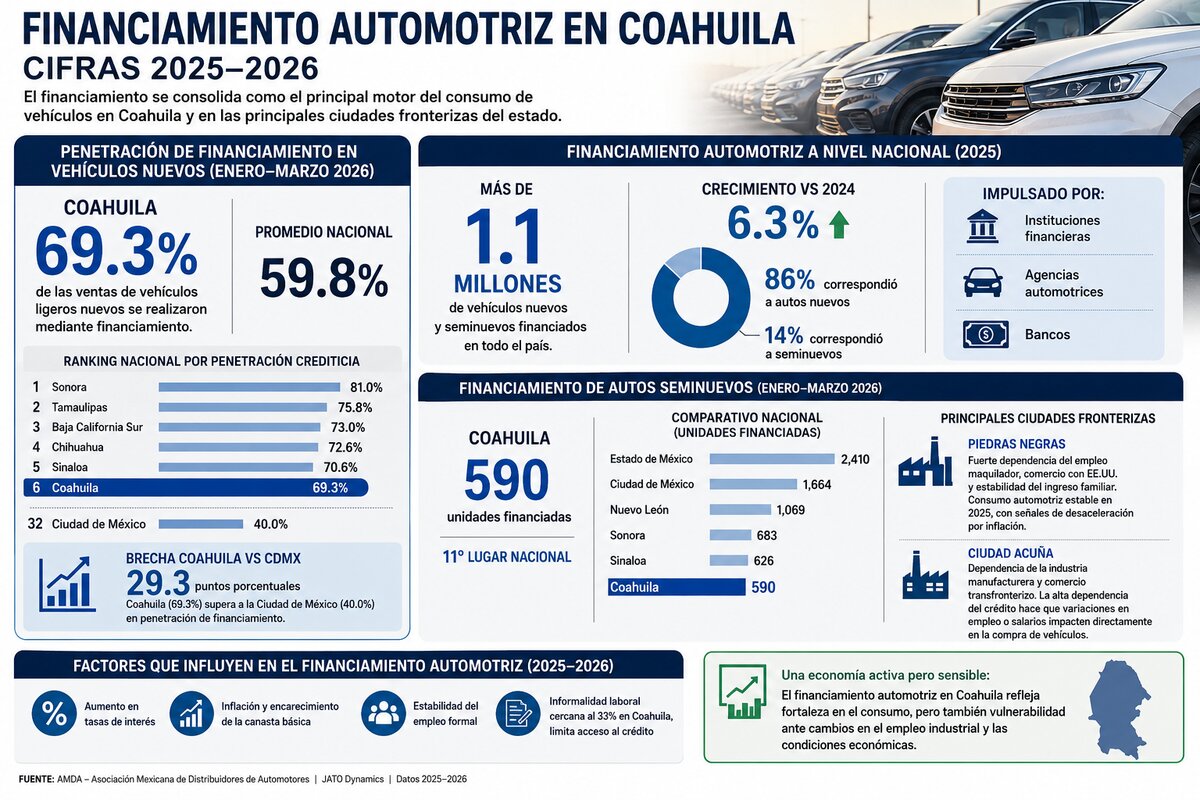 Coahuila mantiene liderazgo nacional en financiamiento automotriz en 2026