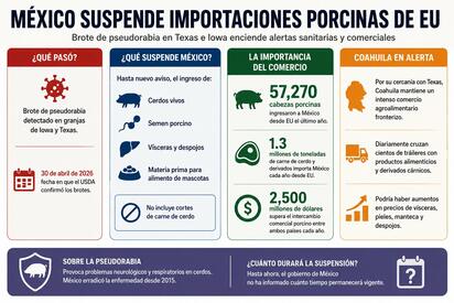 Virus porcino en EU prende las alertas en la frontera con México