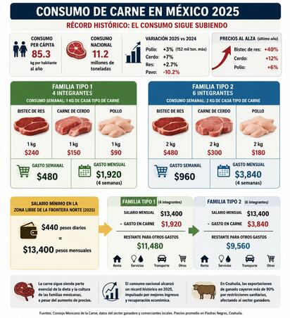 Inflación pega al precio de la  carne, pero no frena su consumo